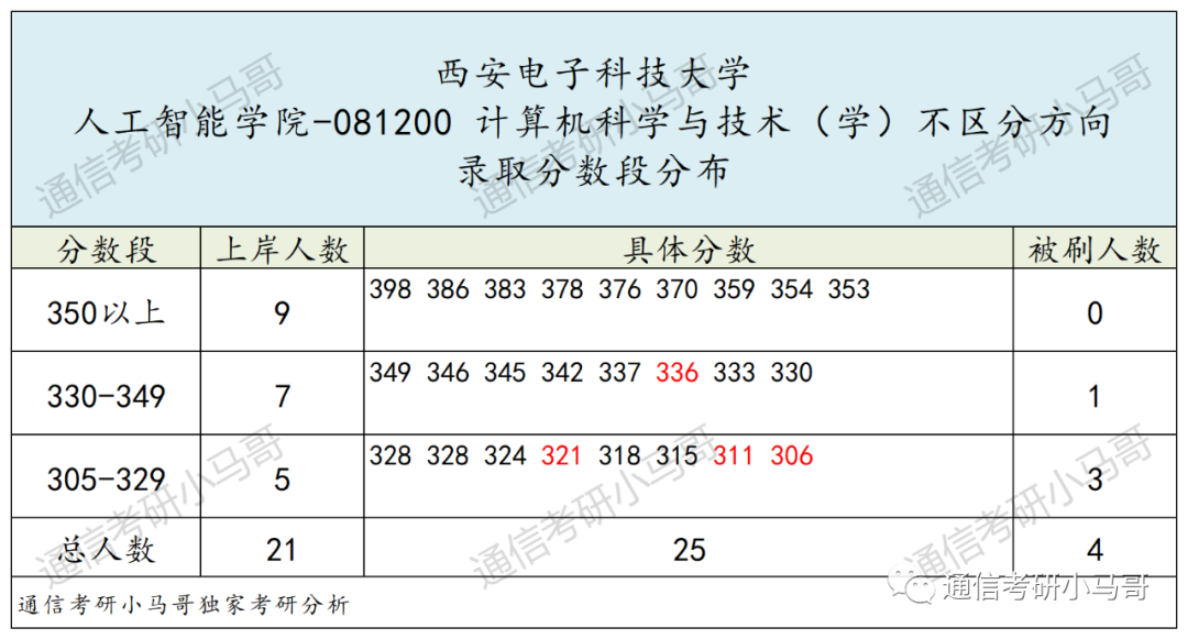 图片[13]-神仙院校！评级A+，每年招生1000+！西安电子科技大学821-梦马考研