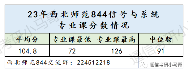 图片[13]-连续3年国家线，招不满，312分以上全部录取！扩招20人！西北师范大学844-梦马考研
