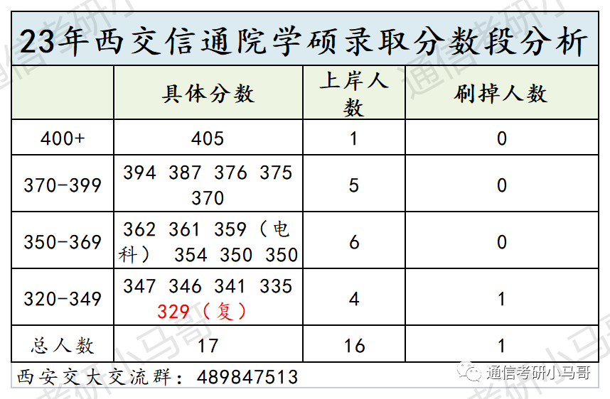 图片[5]-这所C9考数二英二！但409分被刷，387分直接放弃复试！西安交通大学815/909-梦马考研