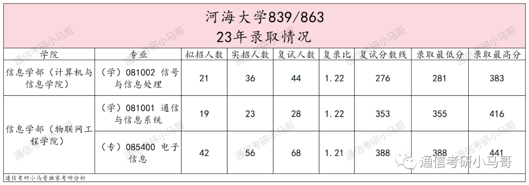 图片[9]-这所211，专业课太简单，均分141分！所有方向扩招！河海大学839/863-梦马考研