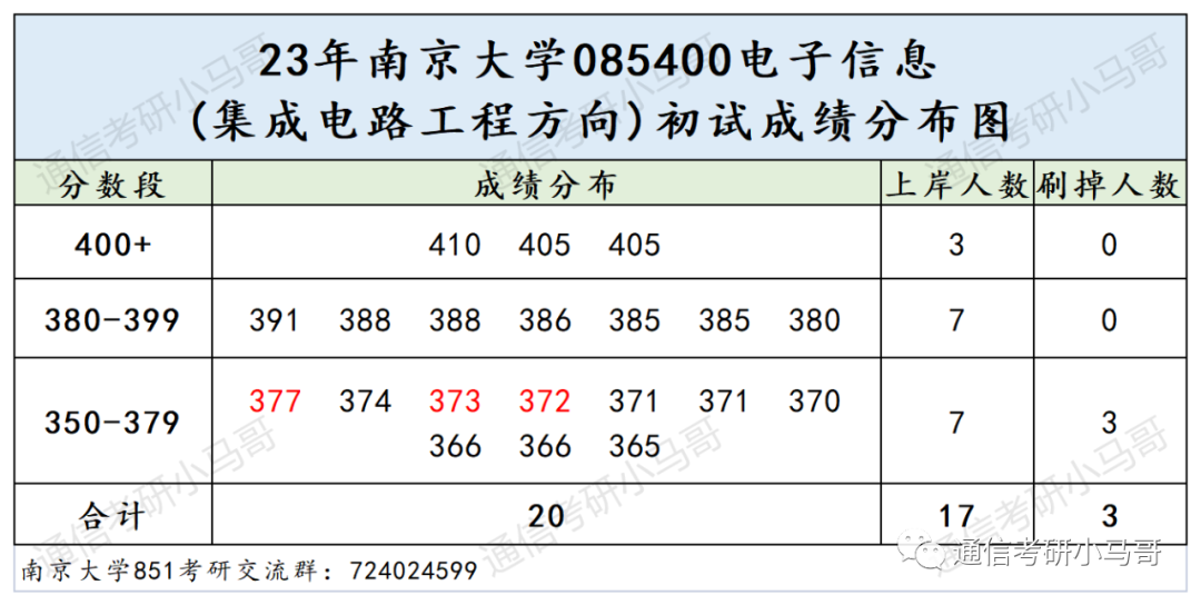 图片[16]-这所C9，最低分全部逆袭上岸！所有方向复试线全部上涨！南京大学851-梦马考研