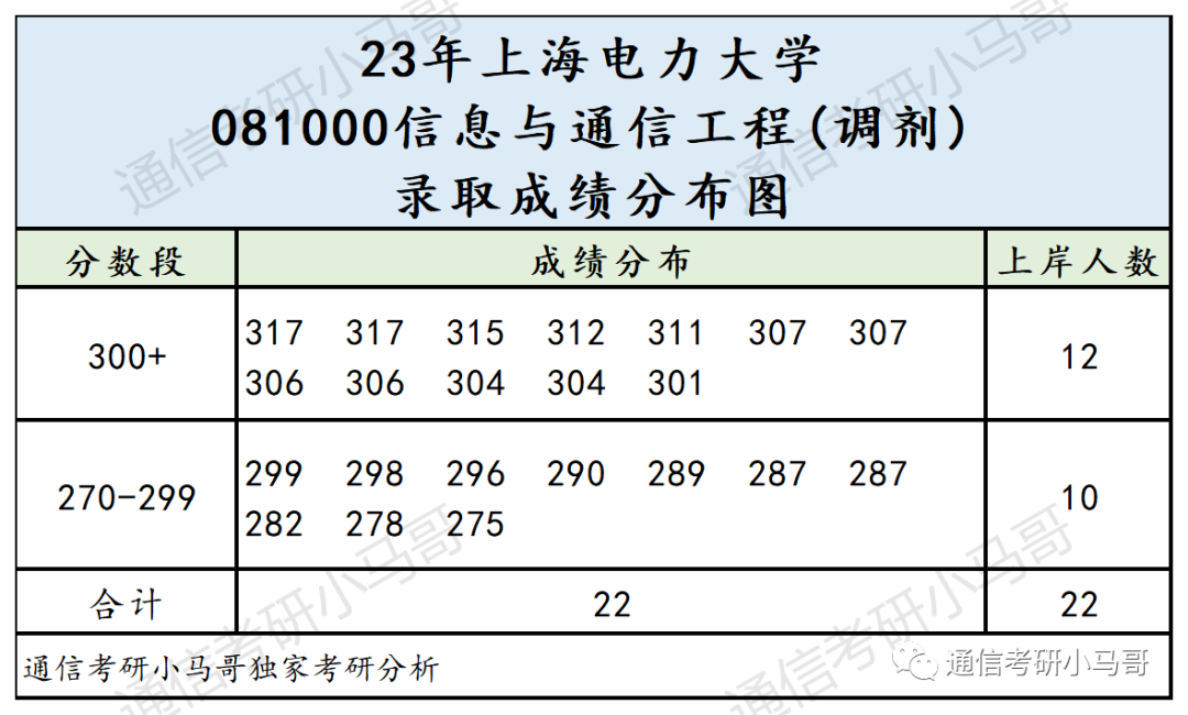 图片[7]-这所院校太好考了！地处魔都！不要错过！上海电力大学850-梦马考研