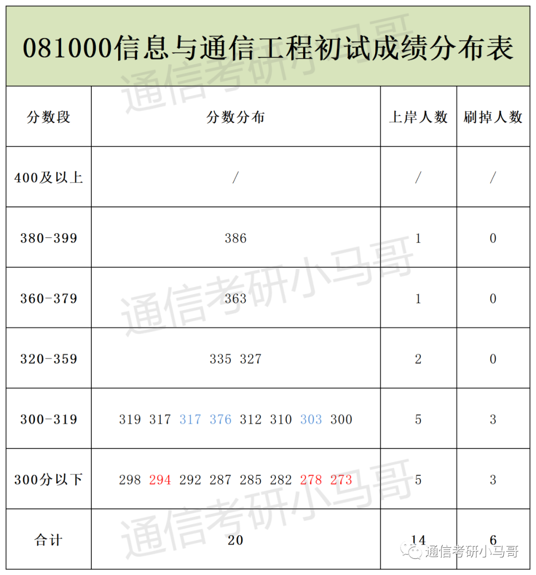 图片[6]-这所广东的211，录取平均分360+，复录比高达2.24！广东工业大学837-梦马考研