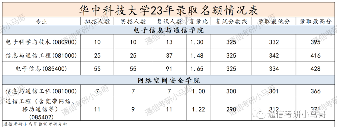 图片[7]-顶级985，华为收割机！招109人！宁可招不满，也不要调剂！华中科技大学824-梦马考研