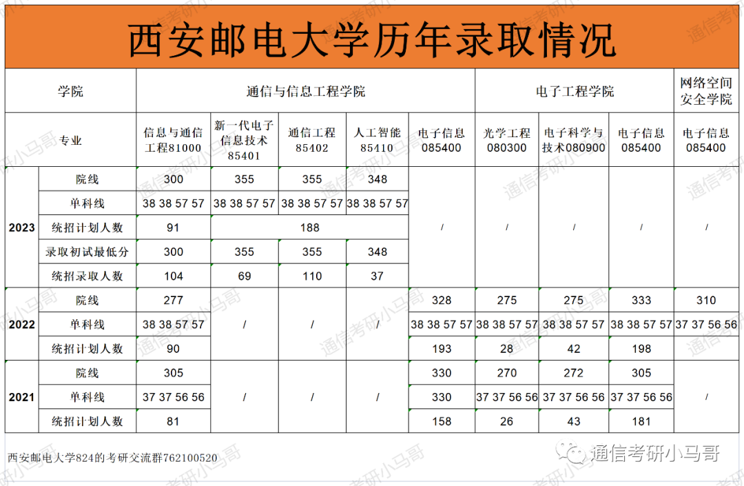 图片[10]-这所宝藏双非保护一志愿，就业前景丝毫不弱于211！西安邮电大学824-梦马考研