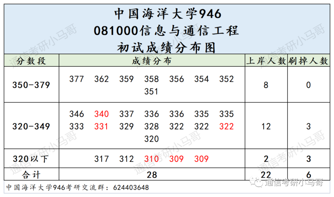 图片[6]-这所985很保护一志愿，每年招150+！非常稳定！中国海洋大学946-梦马考研