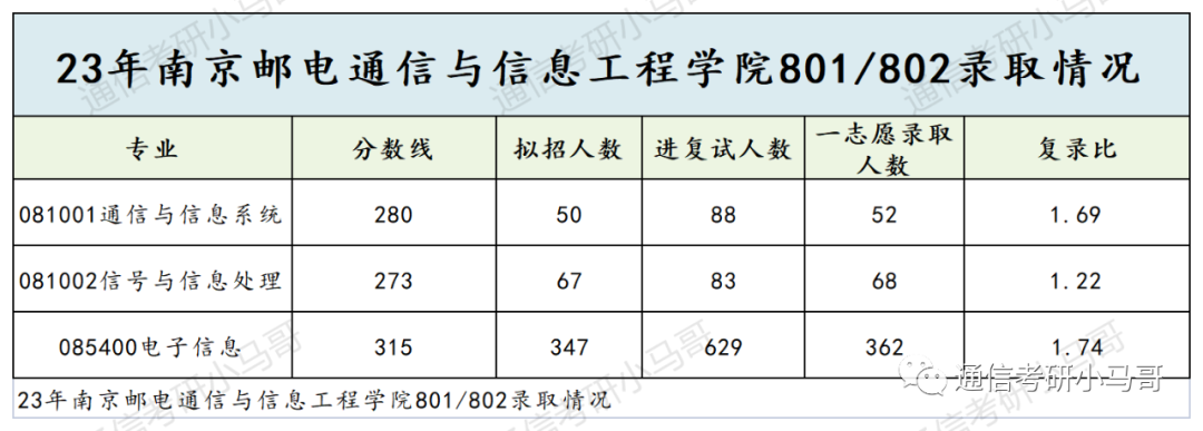 图片[3]-这所院校太公平了，进复试800人！面试仅占13%，复试只一门课！就业也极好！南京邮电大学801/802-梦马考研