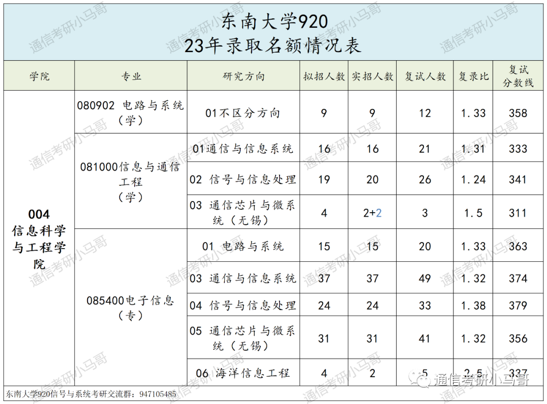 图片[6]-这所985专业课均分130！复试笔试很难！淘汰率很高！东南大学920-梦马考研