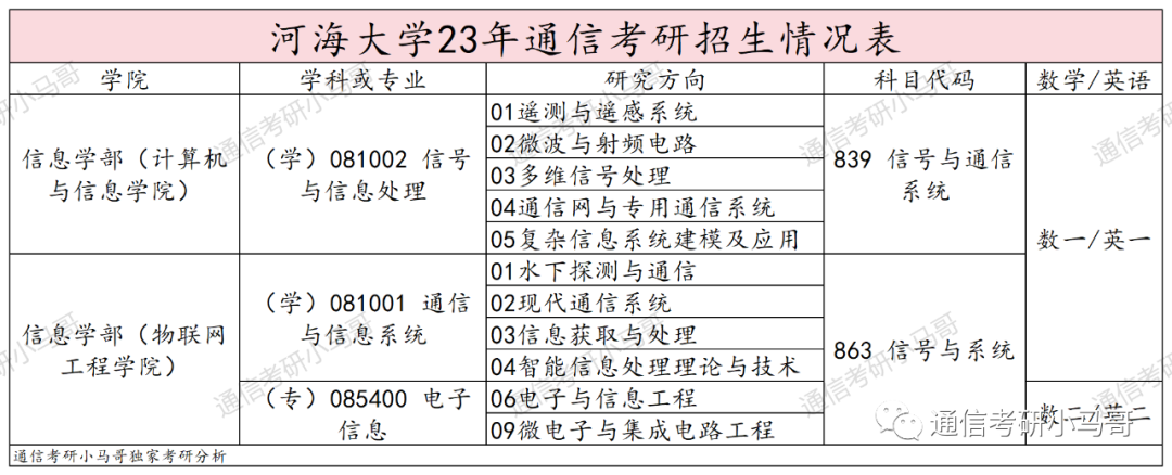 图片[2]-这所211，专业课太简单，均分141分！所有方向扩招！河海大学839/863-梦马考研