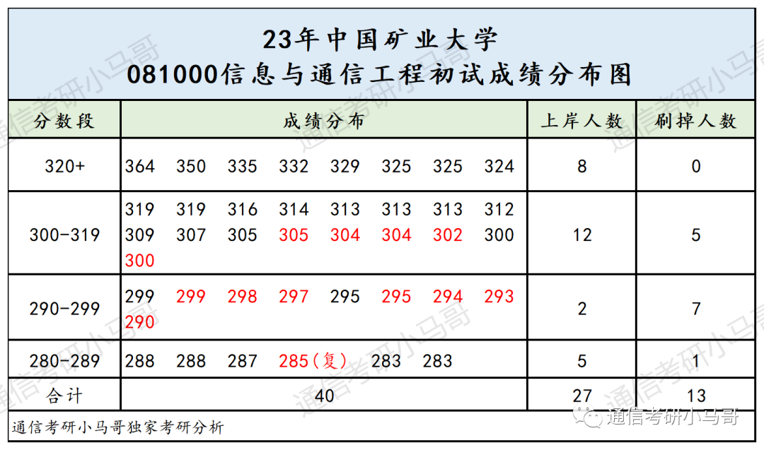 图片[7]-复试逆袭概率极高！分数线下降超50分！中国矿业大学824-梦马考研