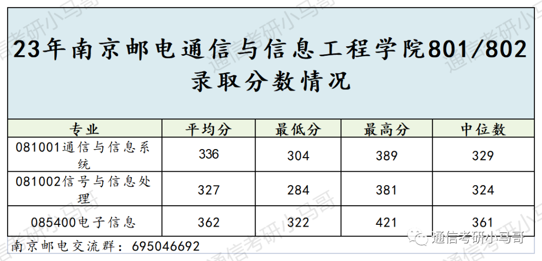 图片[7]-这所院校太公平了，进复试800人！面试仅占13%，复试只一门课！就业也极好！南京邮电大学801/802-梦马考研