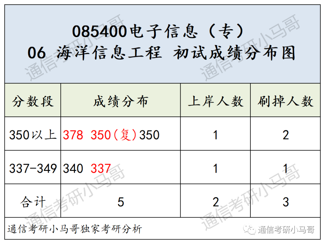 图片[15]-这所985专业课均分130！复试笔试很难！淘汰率很高！东南大学920-梦马考研