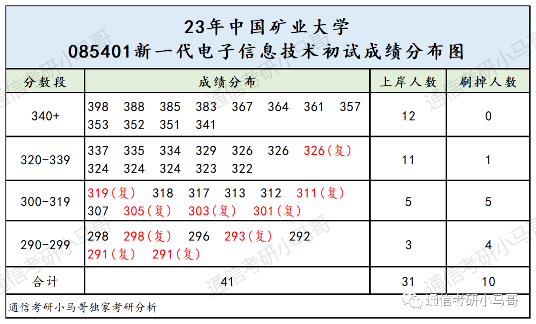 图片[9]-复试逆袭概率极高！分数线下降超50分！中国矿业大学824-梦马考研