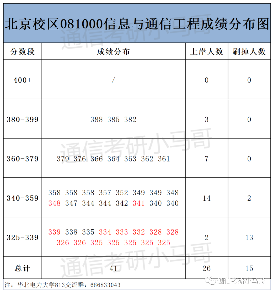 图片[7]-不要错过这所211，专业课简单！保护一志愿，人称电力黄埔军校！华北电力大学813/817-梦马考研