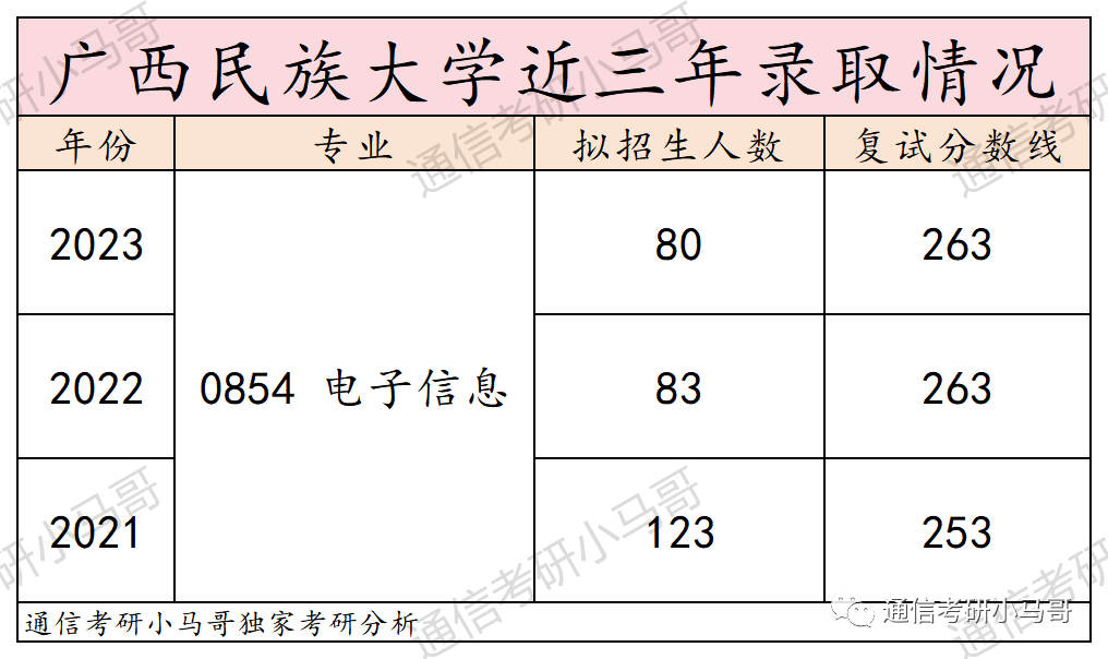 图片[9]-有趣，复试竟不算专业课！信号学的不好，就选它！广西民族大学861-梦马考研