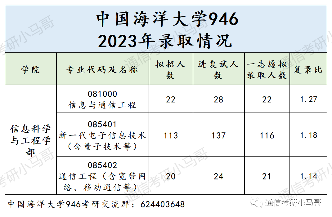 图片[5]-这所985很保护一志愿，每年招150+！非常稳定！中国海洋大学946-梦马考研