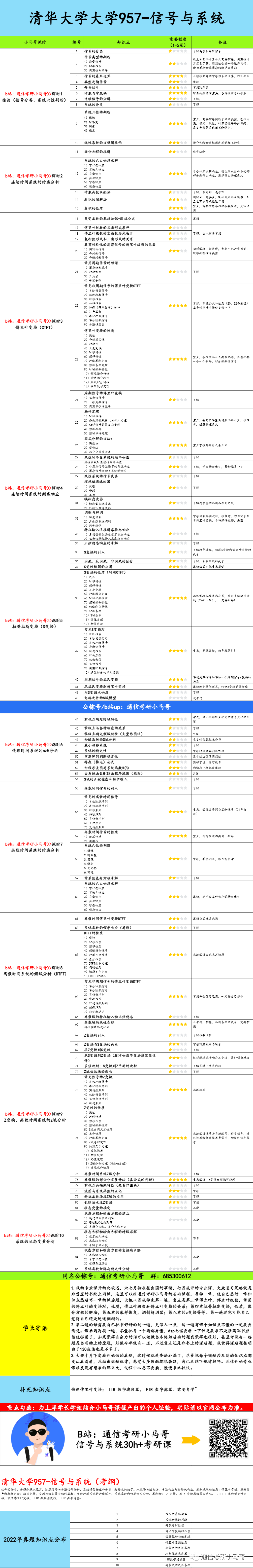 图片[6]-【清华大学957】信号与系统考研配套30h课程-重点知识点勾画(讲义齐全)-清华大学-梦马考研
