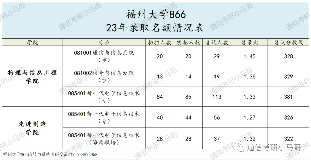 图片[6]-挤爆！这所211极卷，每两人就1个400+！来膜拜452分大佬！福州大学866-梦马考研