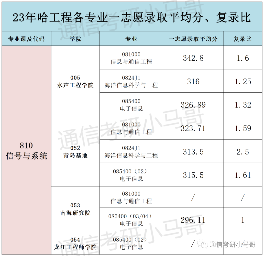 图片[15]-什么？英语不好？这所211可以不考英语！哈尔滨工程大学810-梦马考研