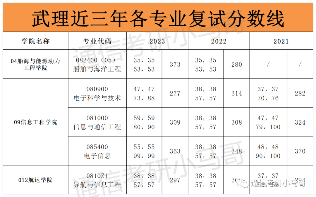 图片[13]-这所武汉的211，面试仅占比15%，却刷掉了409分的同学！Why？武汉理工大学855-梦马考研