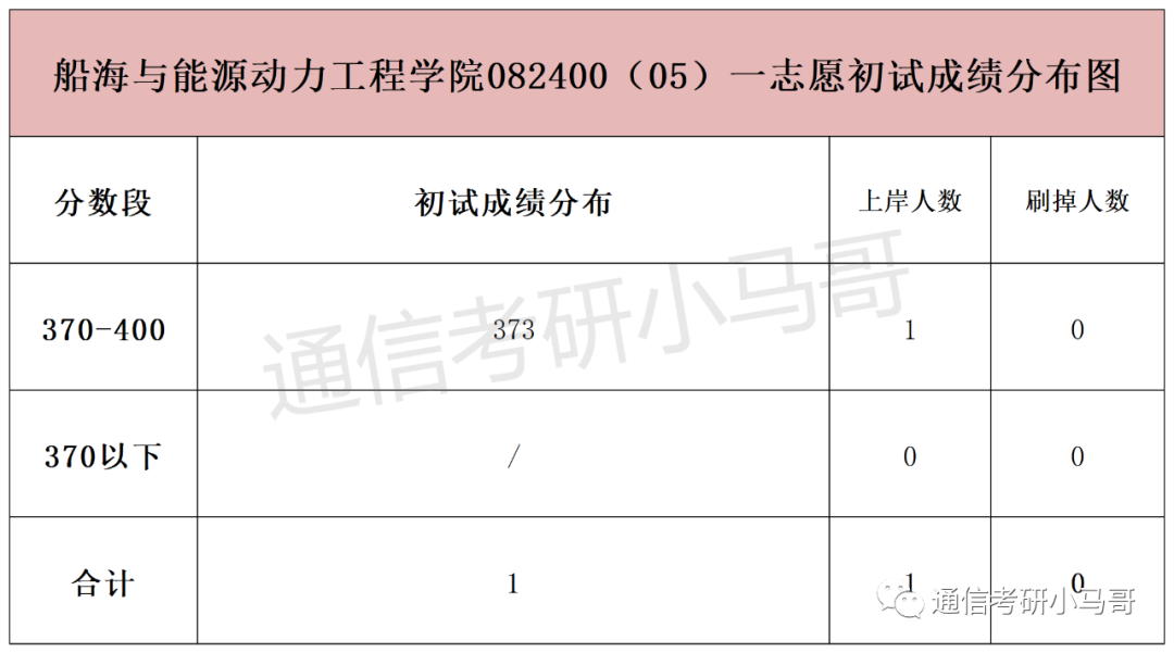 图片[9]-这所武汉的211，面试仅占比15%，却刷掉了409分的同学！Why？武汉理工大学855-梦马考研
