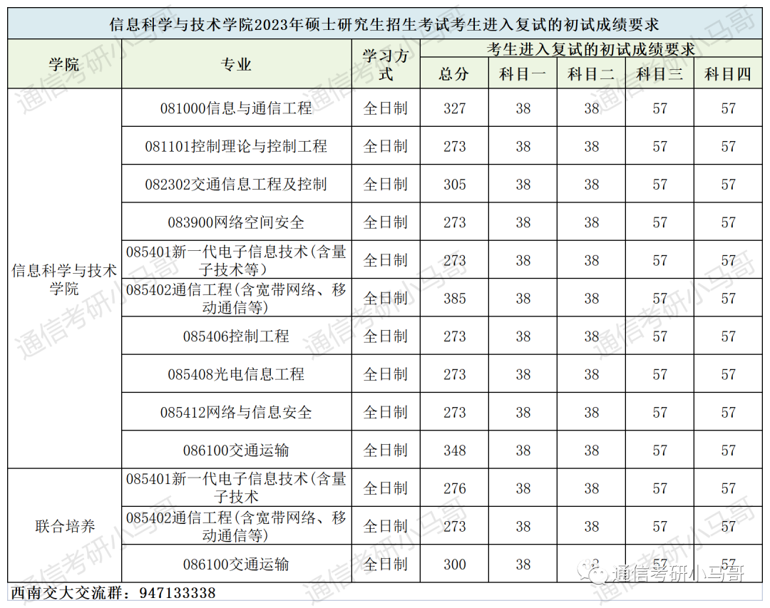 图片[15]-这所211极其保护一志愿，7个方向爆冷上线全收！学科评级A+！西南交通大学924-梦马考研
