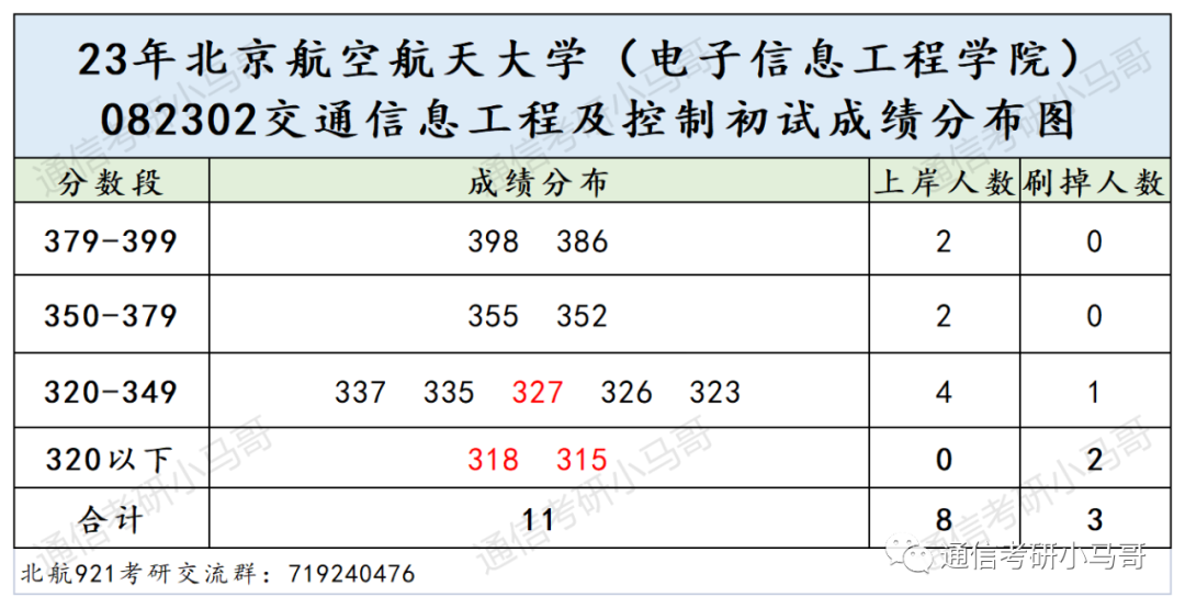 图片[11]-这所985无歧视，学硕捡漏，极其保护一志愿！电科全部录取！北京航空航天大学921-梦马考研