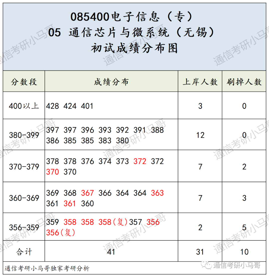 图片[14]-这所985专业课均分130！复试笔试很难！淘汰率很高！东南大学920-梦马考研