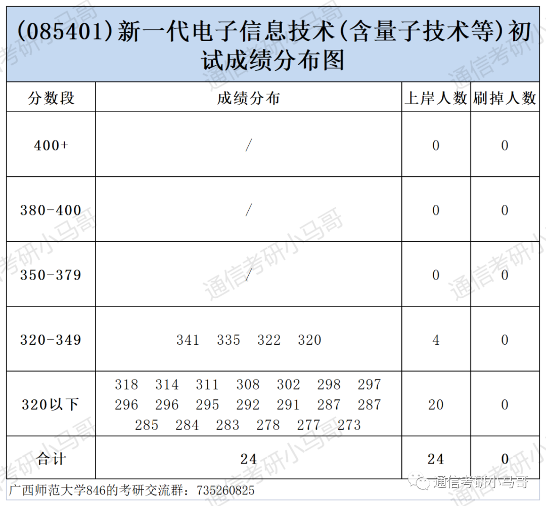 图片[10]-这所院校也太好考了！爆冷，过国家线全部录取！广西师范大学846-梦马考研