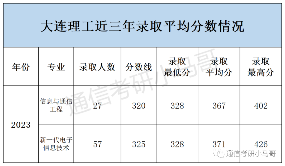 图片[11]-这所985复试竟可直接加50分，若复试有科研经历！大连理工大学852-梦马考研