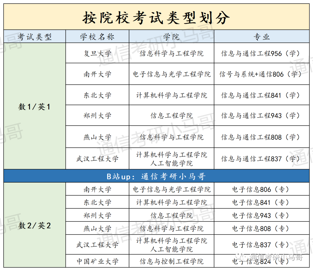 图片[4]-【择校宝典】初试考信号+通原的7所院校汇总！-梦马考研