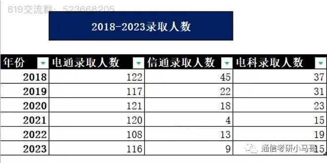 图片[3]-【24考情分析】上海交通大学819通信考研357分以上全部上岸！！!上海交通大学819-梦马考研