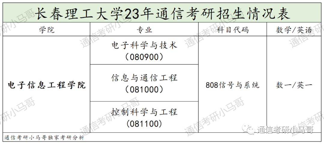 图片[2]-这所院校太好考了！很少有人知道！连续2年爆冷，上线即录取，就业也不错！长春理工大学808-梦马考研
