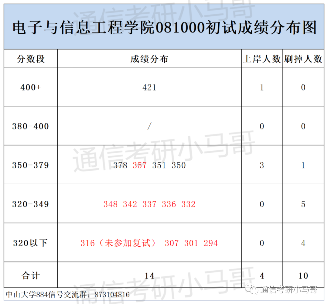 图片[7]-这所广东的985录取平均分387分，复录比高达3.5，单科线55分！中山大学884-梦马考研