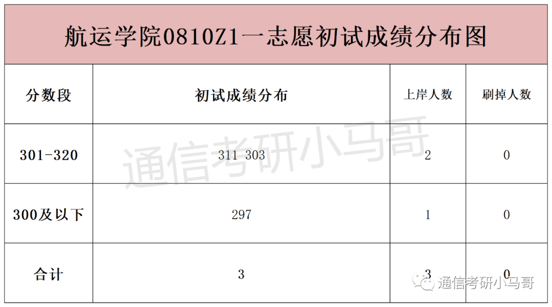 图片[10]-这所武汉的211，面试仅占比15%，却刷掉了409分的同学！Why？武汉理工大学855-梦马考研