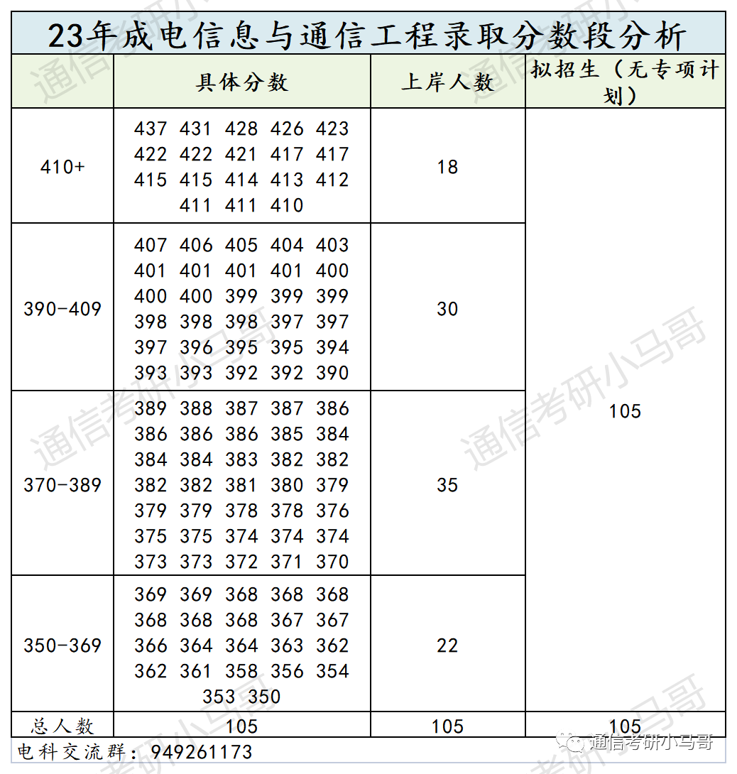 图片[6]-通信考研Top1的院校！学科评级A+，专业课难度骤降，平均分138分！电子科技大学858-梦马考研