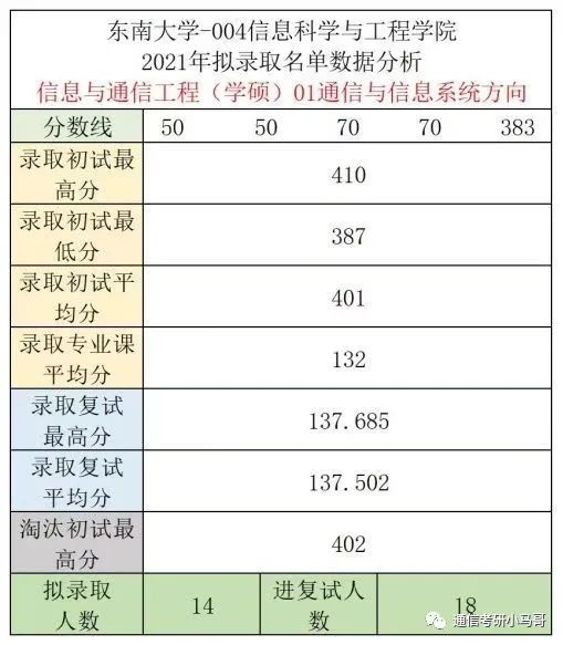 图片[7]-[择校]东南大学——信息科学与工程学院920考研东南大学920-梦马考研