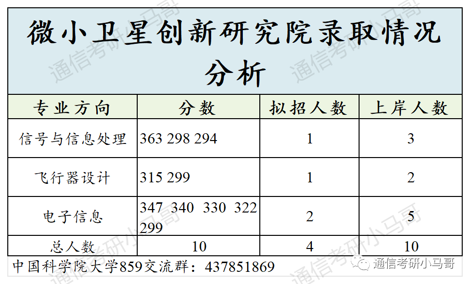图片[8]-必看！这篇破万字！国字头研究所，就业无敌！中国科学院大学859-梦马考研