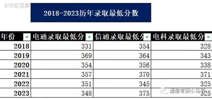 图片[13]-【24考情分析】上海交通大学819通信考研357分以上全部上岸！！!上海交通大学819-梦马考研