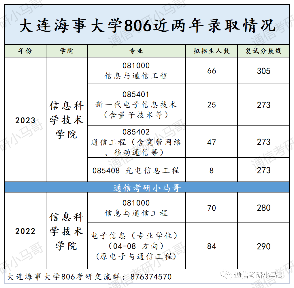 图片[15]-绝绝子，这所211无歧视！极其保护一志愿！专硕爆冷全部录取！大连海事806-梦马考研