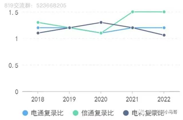图片[8]-【24考情分析】上海交通大学819通信考研357分以上全部上岸！！!上海交通大学819-梦马考研