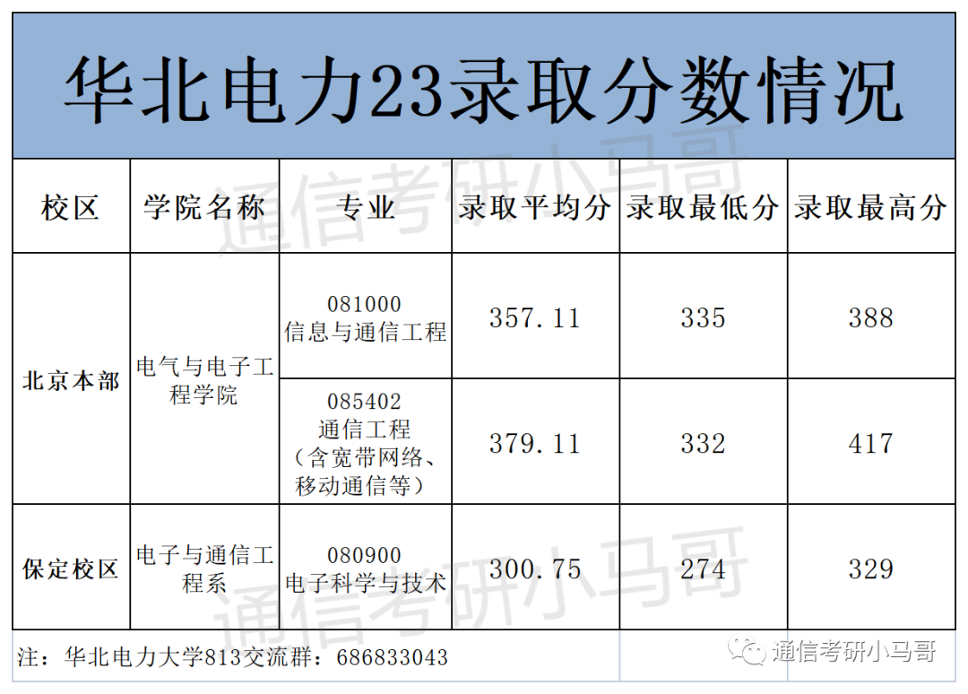 图片[12]-不要错过这所211，专业课简单！保护一志愿，人称电力黄埔军校！华北电力大学813/817-梦马考研