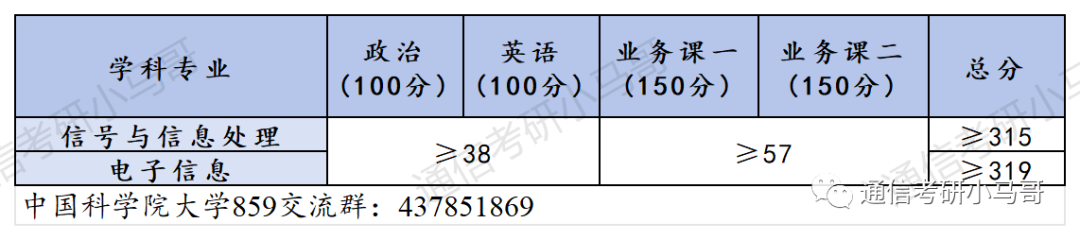 图片[11]-必看！这篇破万字！国字头研究所，就业无敌！中国科学院大学859-梦马考研