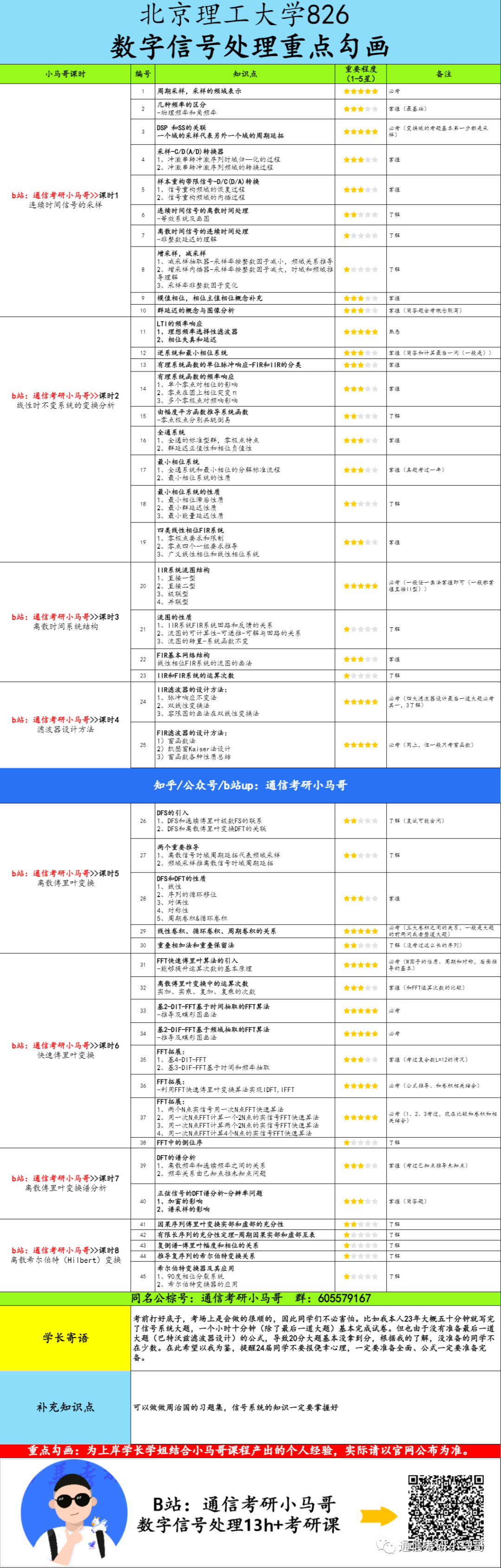 图片[6]-【北京理工826】数字信号处理考研配套13h课程-重点知识点勾画(讲义齐全)-北京理工大学-梦马考研