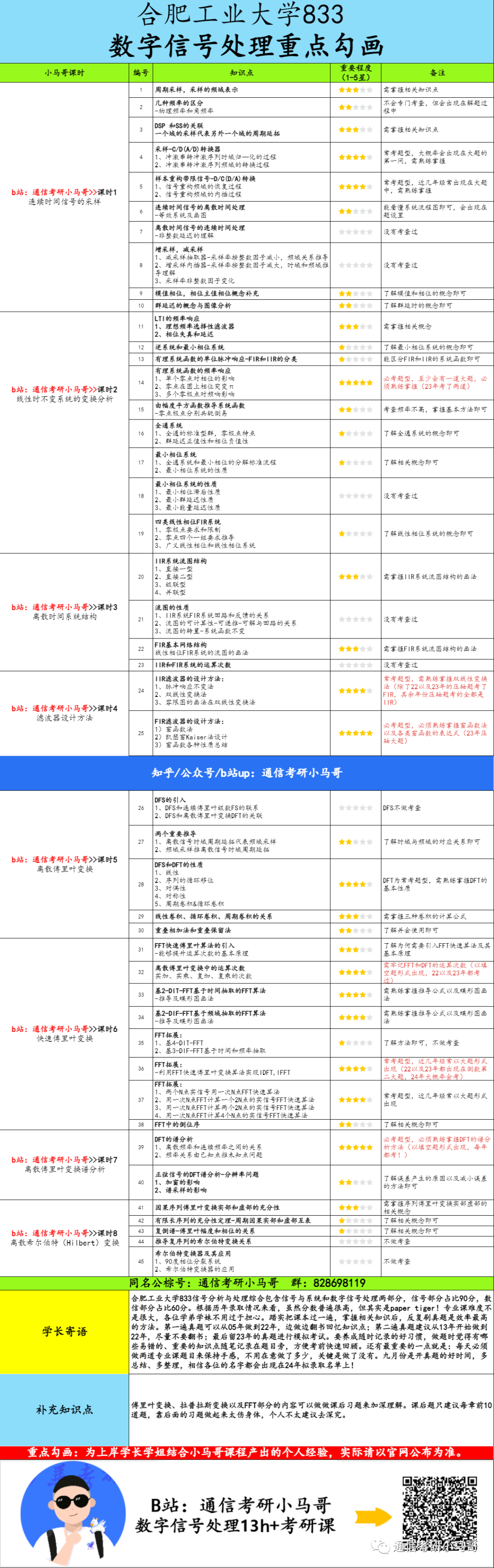 图片[6]-【合肥工业833】数字信号处理考研配套13h课程-重点知识点勾画(讲义齐全)-合肥工业大学-梦马考研