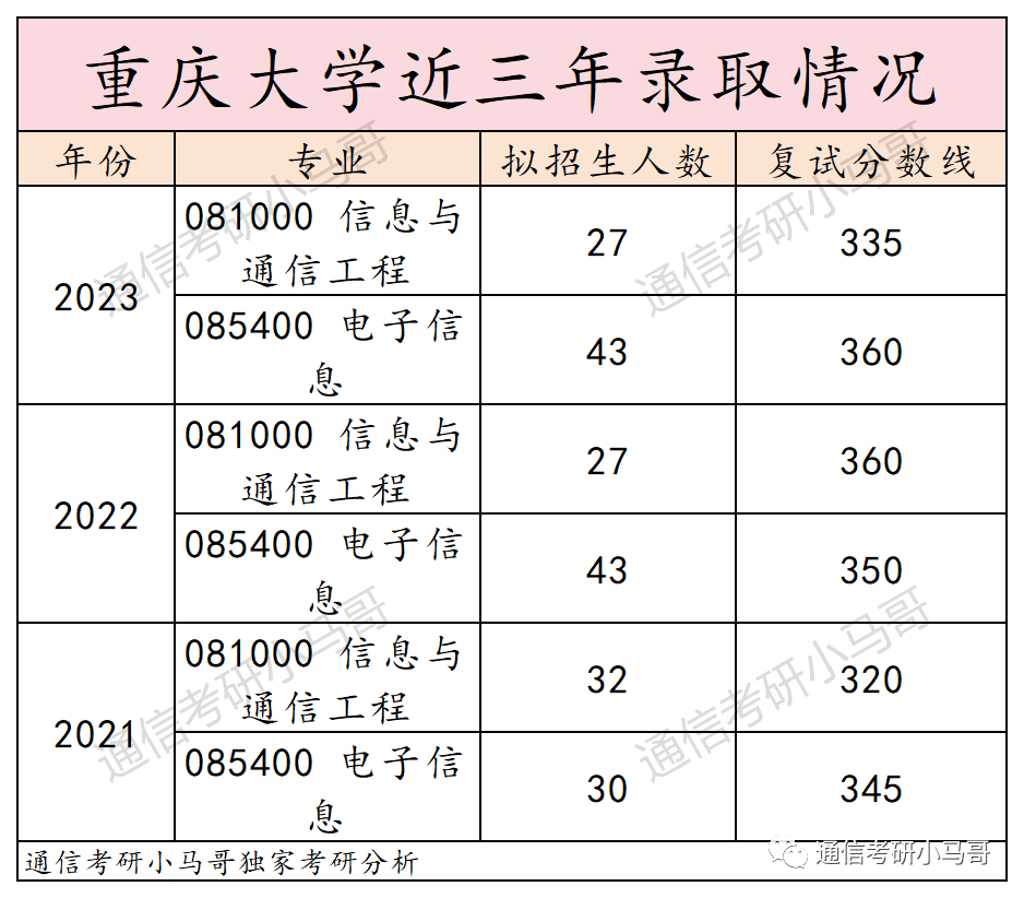 图片[12]-这所985重大科目变更！新增专硕可考信号！重庆大学841-梦马考研