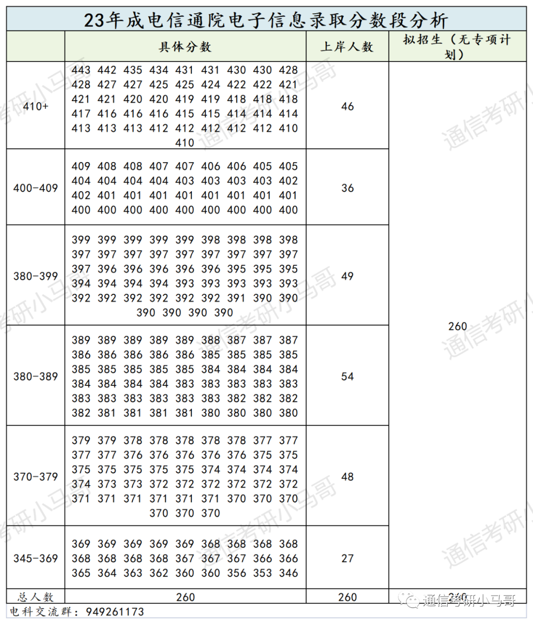 图片[8]-通信考研Top1的院校！学科评级A+，专业课难度骤降，平均分138分！电子科技大学858-梦马考研