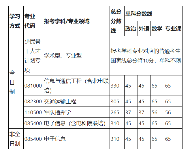 图片[6]-通信考研择校——西安电子科技大学通信2023考研 811 285分上岸？西安电子科技大学811-梦马考研