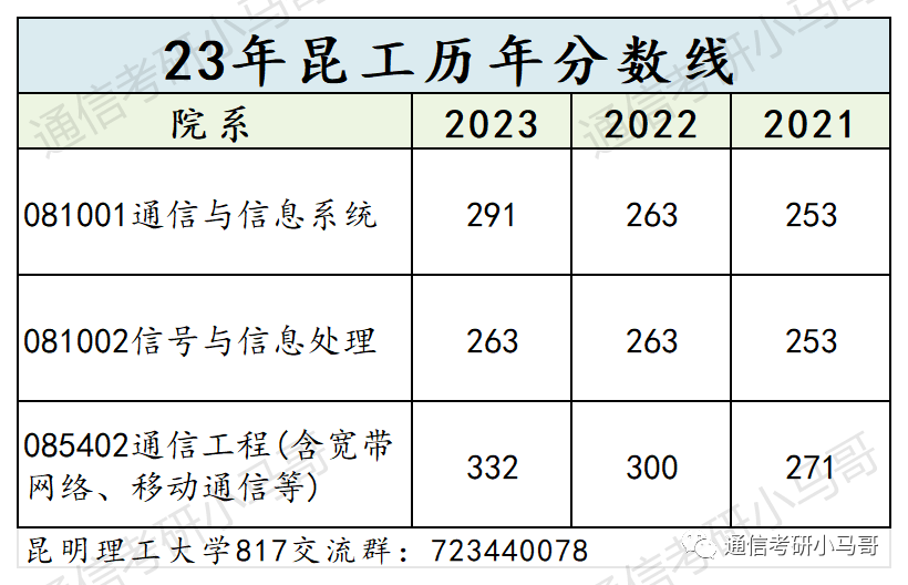 图片[10]-这所院校性价比极高！专业课太简单了！保护一志愿！昆明理工大学817-梦马考研
