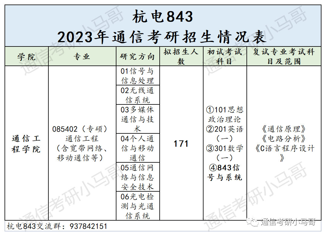 图片[2]-人称下沙小清华！考这所院校，就业无敌！每年招生200+！杭州电子科技大学843-梦马考研